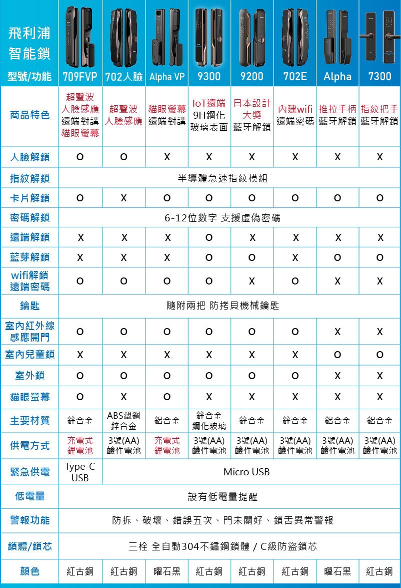 PHILIPS飛利浦電子鎖怎麼選? 公司貨就選這幾款!